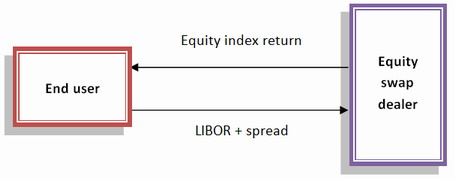 Equity Index Swap