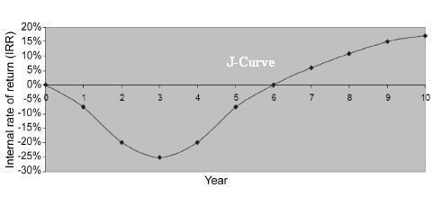 J-Curve Effect