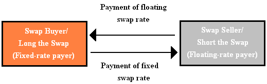 Fixed-Floating Swap
