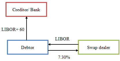 Synthetic Fixed Rate Loan