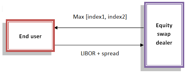 Two-Index Equity Swap