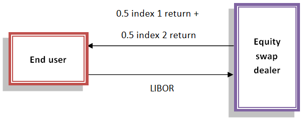 Blended Index Swap