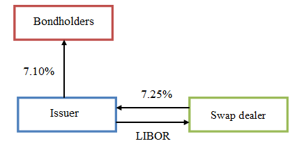 Sub-Libor Financing