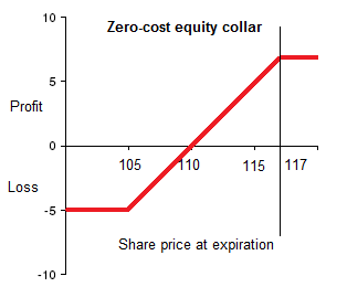 Zero-Cost Equity Collar