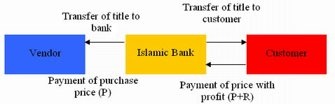 Murabaha Structure