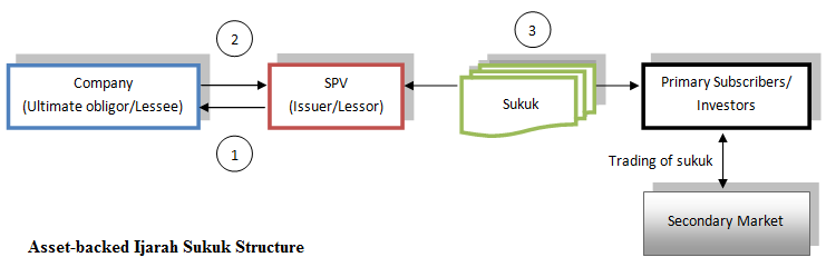 Asset-Backed Ijarah Sukuk