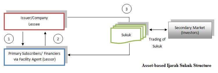 Asset-Based Ijarah Sukuk