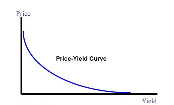 Price Yield Curve