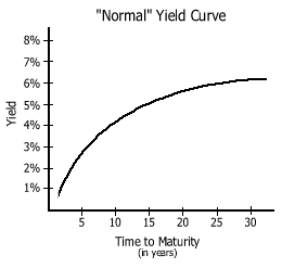 Normal Yield Curve