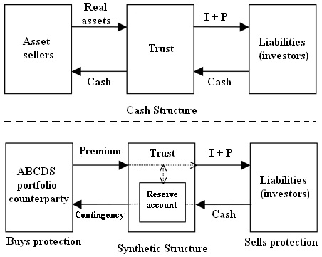 Cash vs. Synthetic