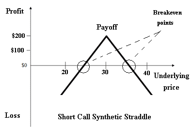 Short Call Synthetic Straddle