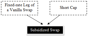 Subsidized Swap