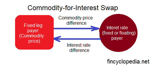 Commodity-for-Interest Swap