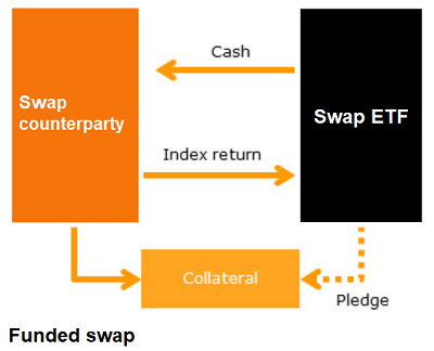 Funded Swap