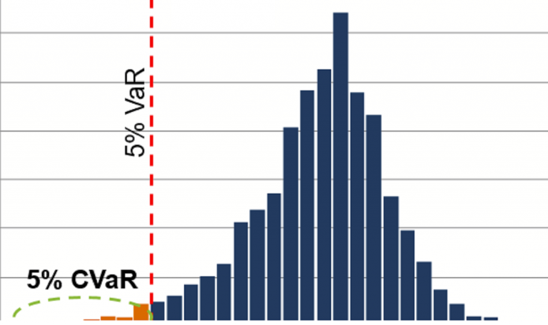 Modified Conditional Value at Risk