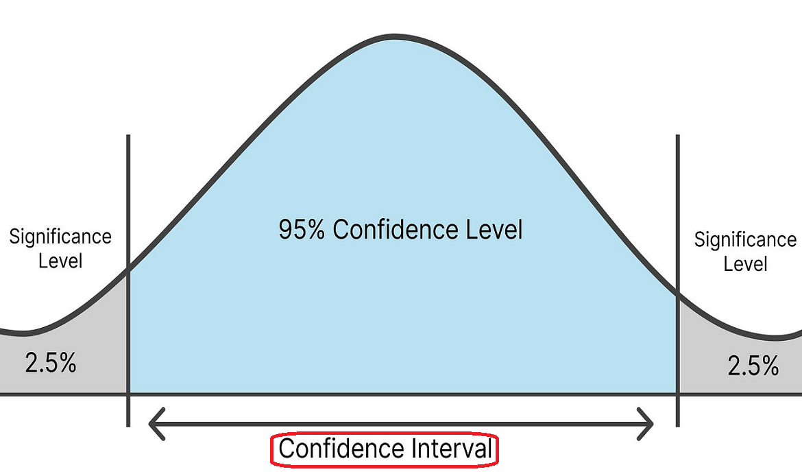 Confidence Interval