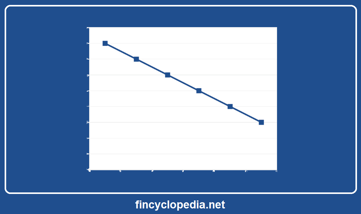 Straight Line Depreciation