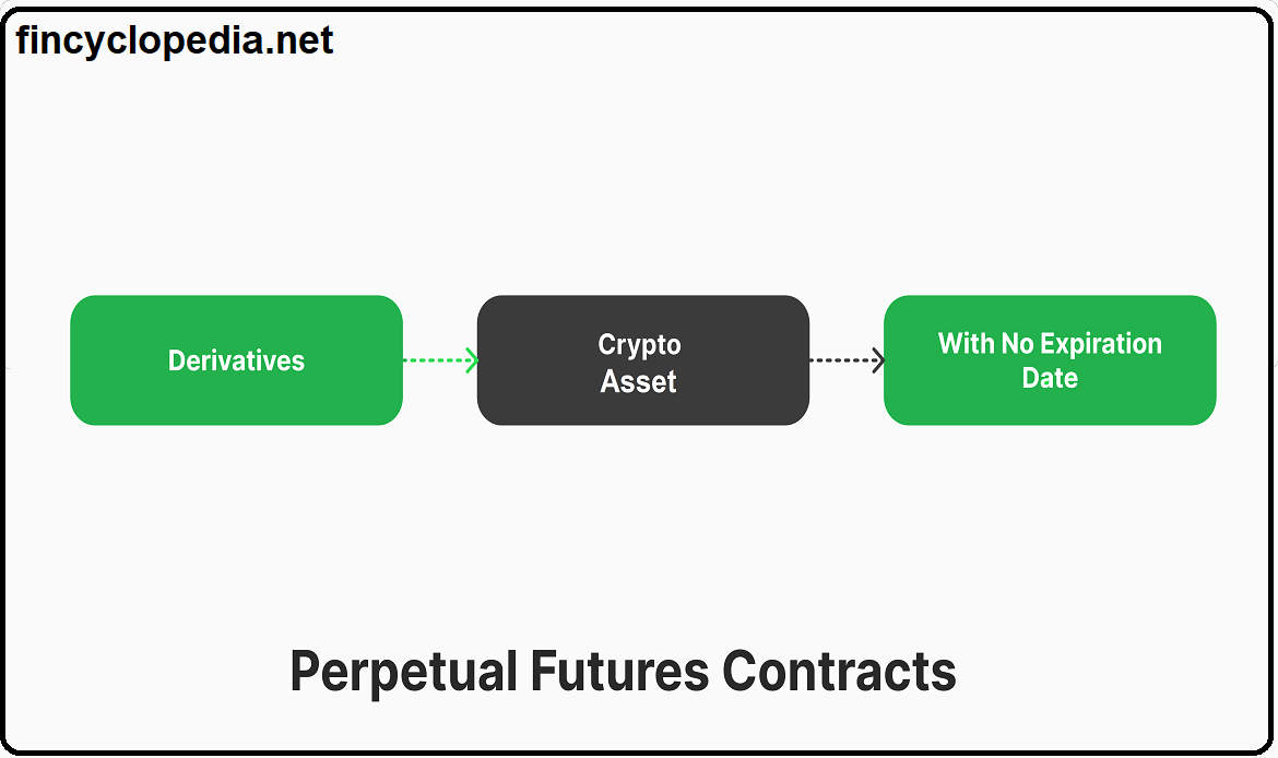 Perpetual Futures Contract