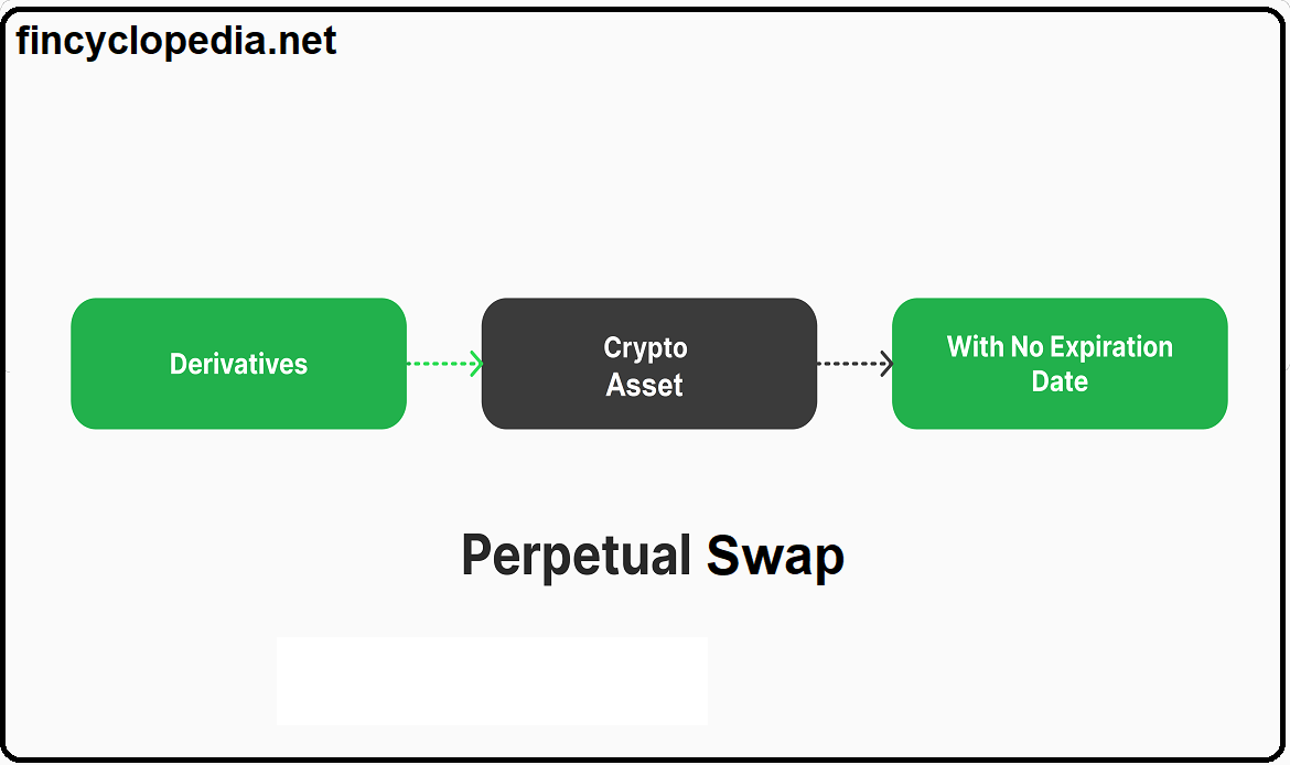 Perpetual Swap